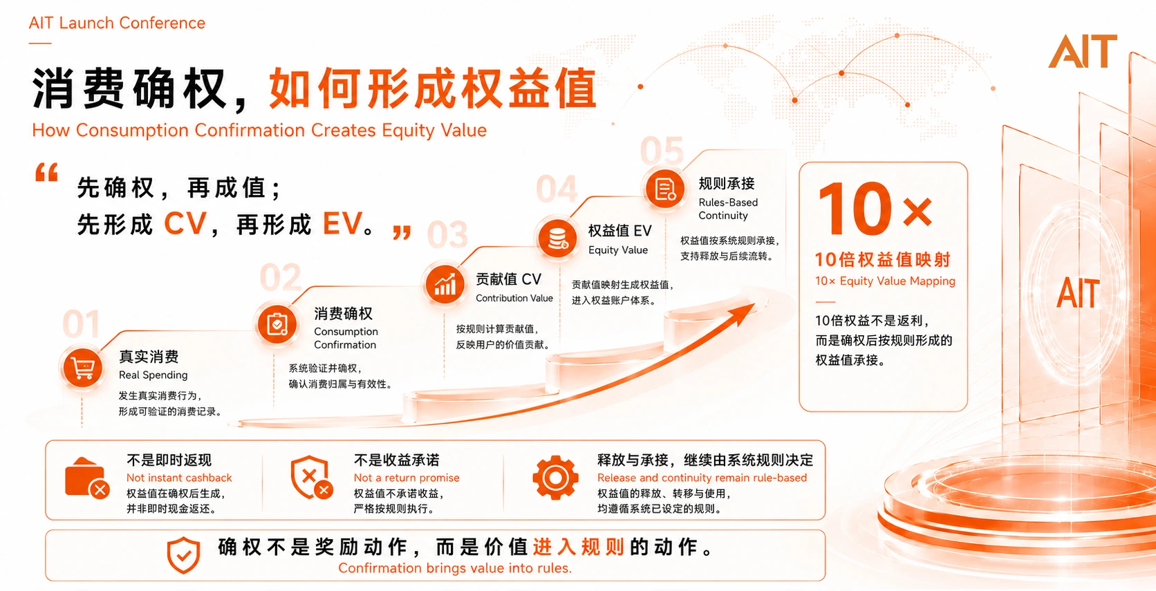 消费确权如何形成权益值