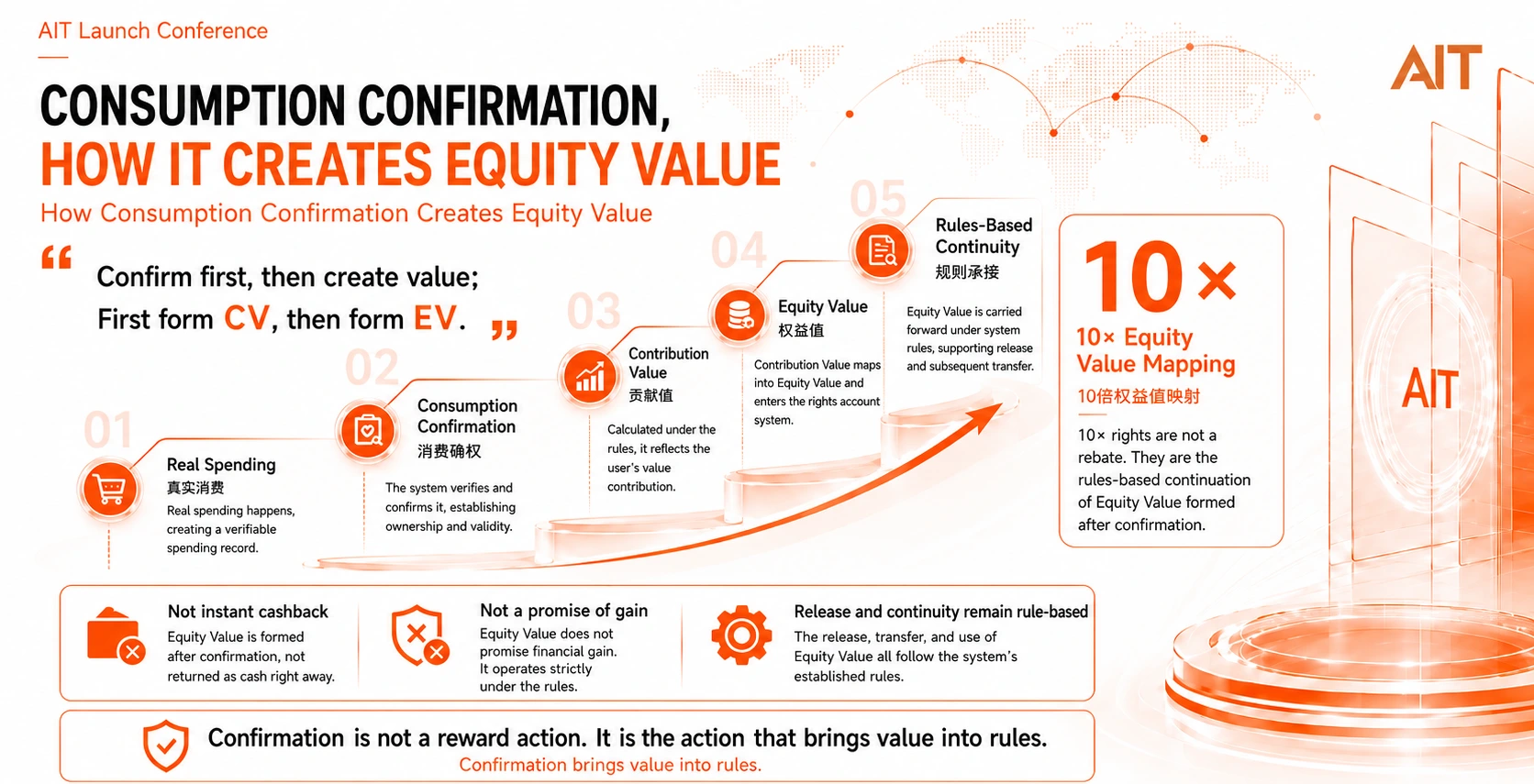 How Consumption Confirmation Creates Equity Value