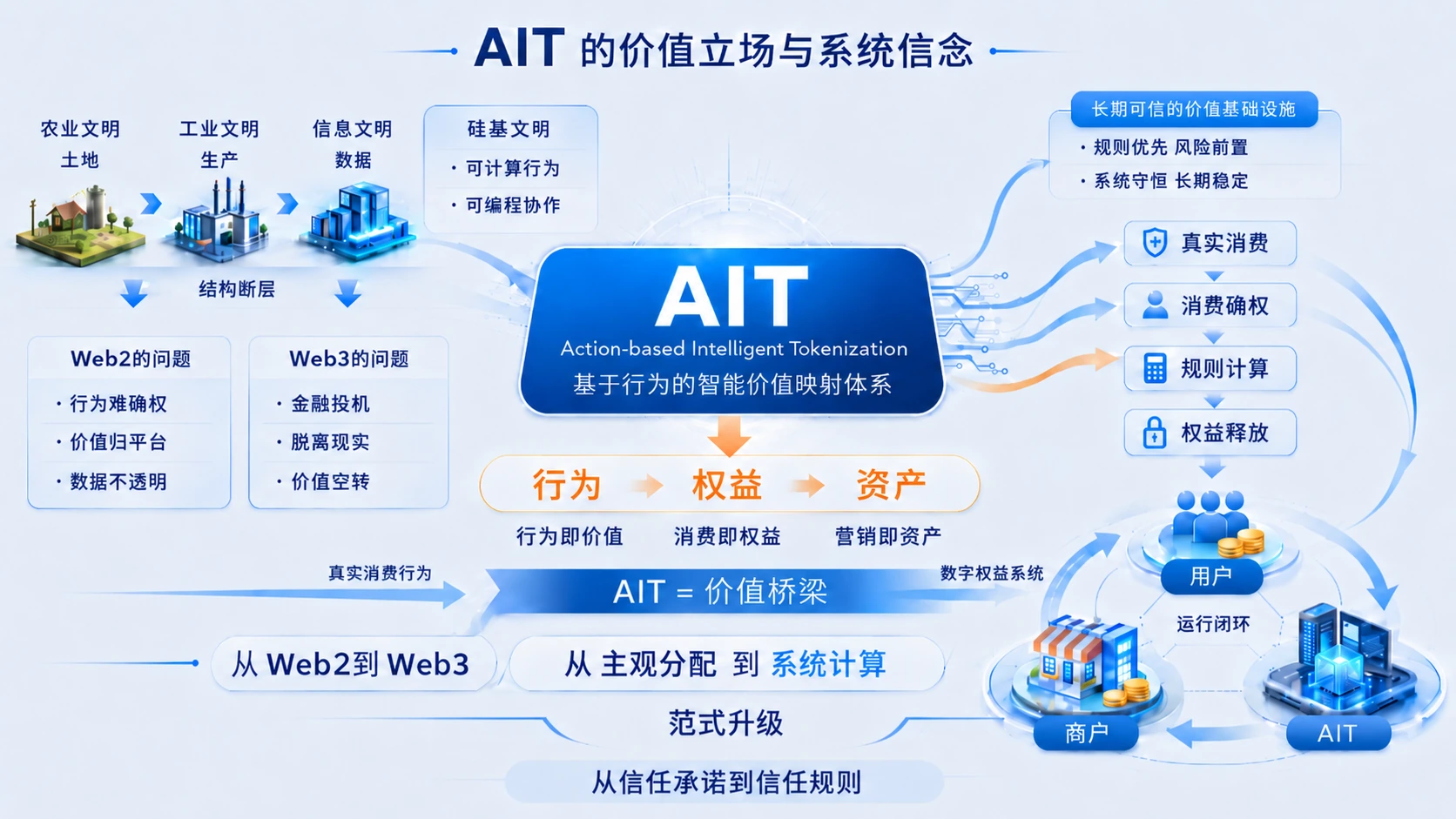 AIT 的价值立场和系统信念