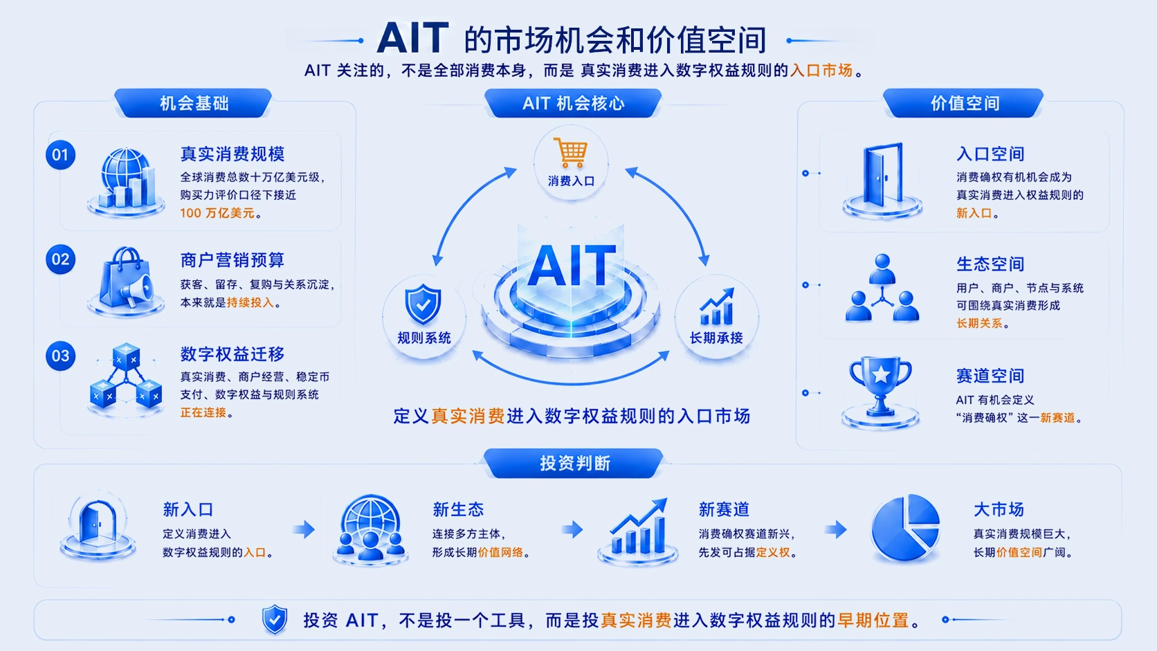 AIT 的市场机会和价值空间