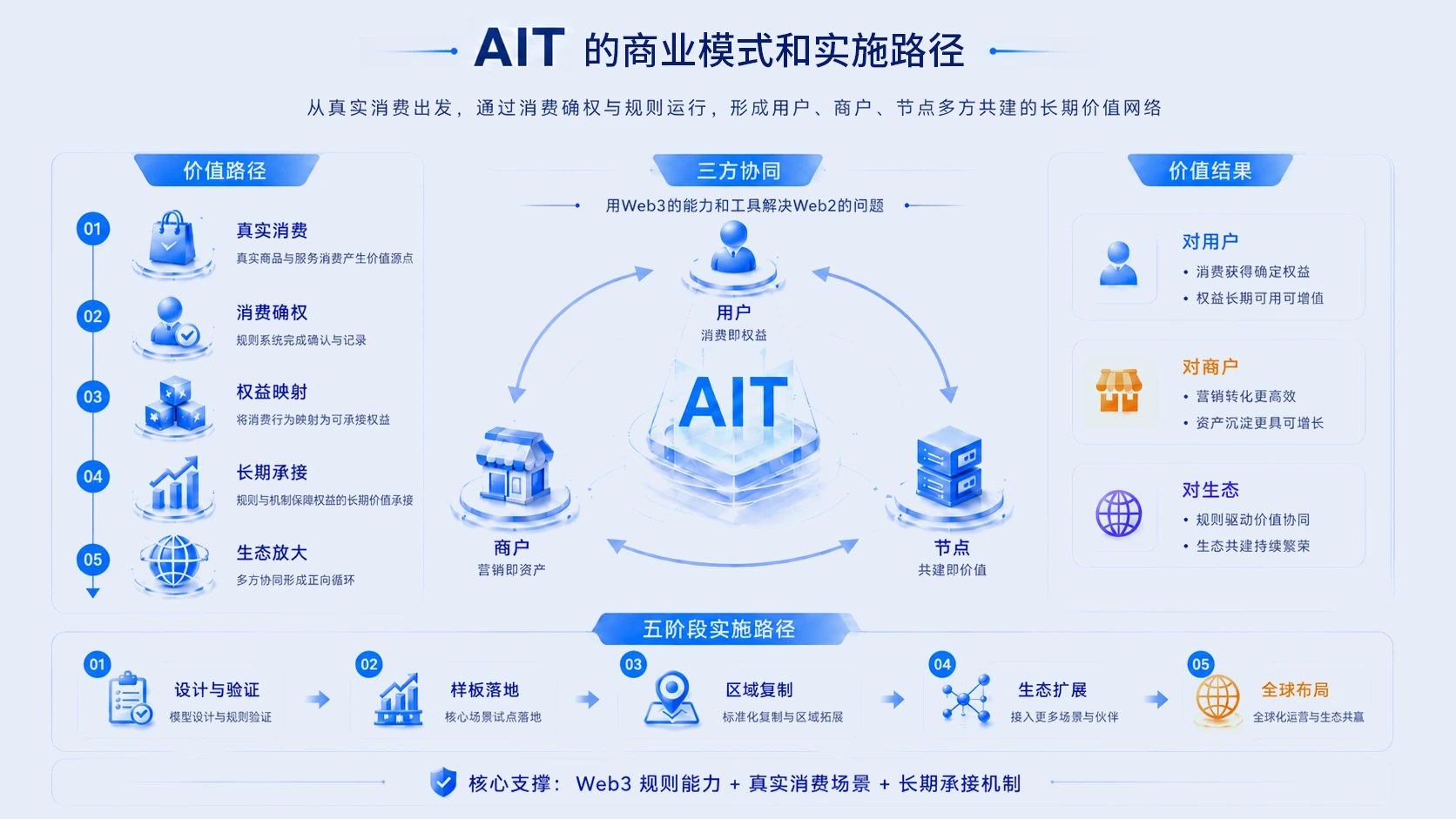 AIT 的商业模式和实施路径