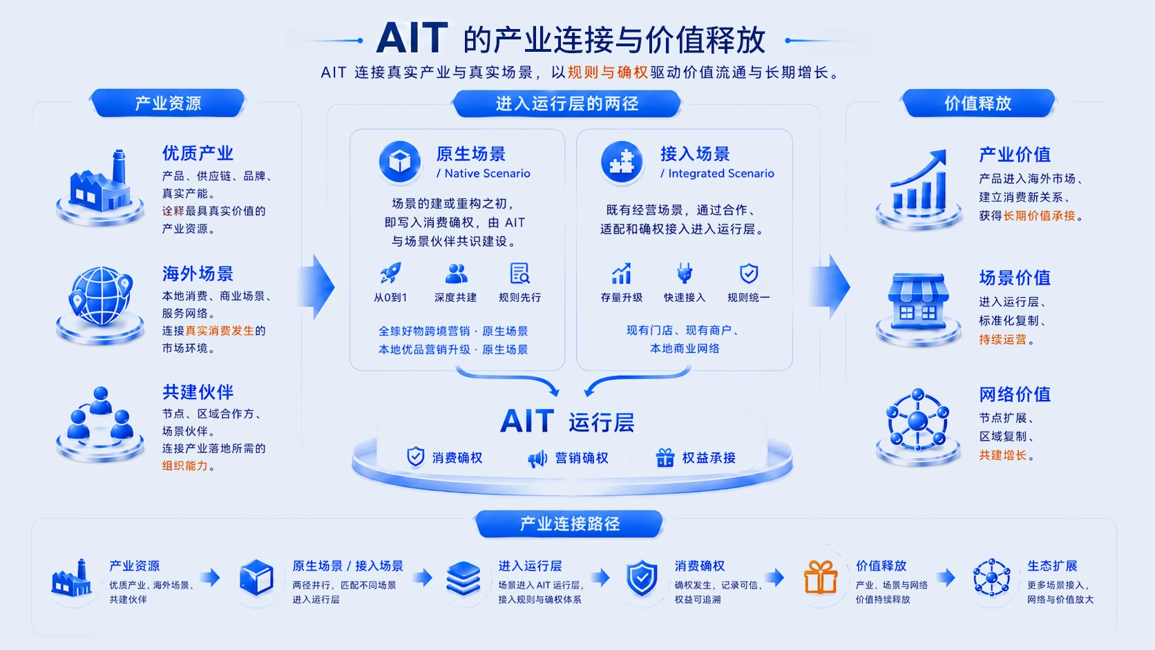 AIT 的产业连接与价值释放