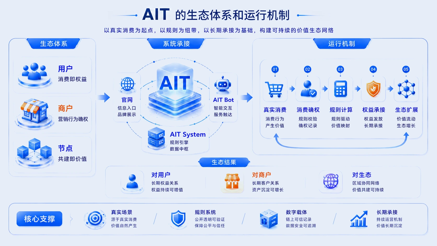 AIT 的生态体系和运行机制