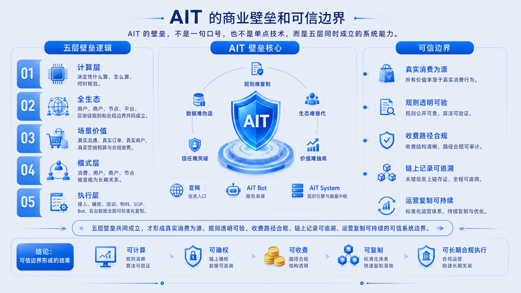 AIT 的商业壁垒和可信边界