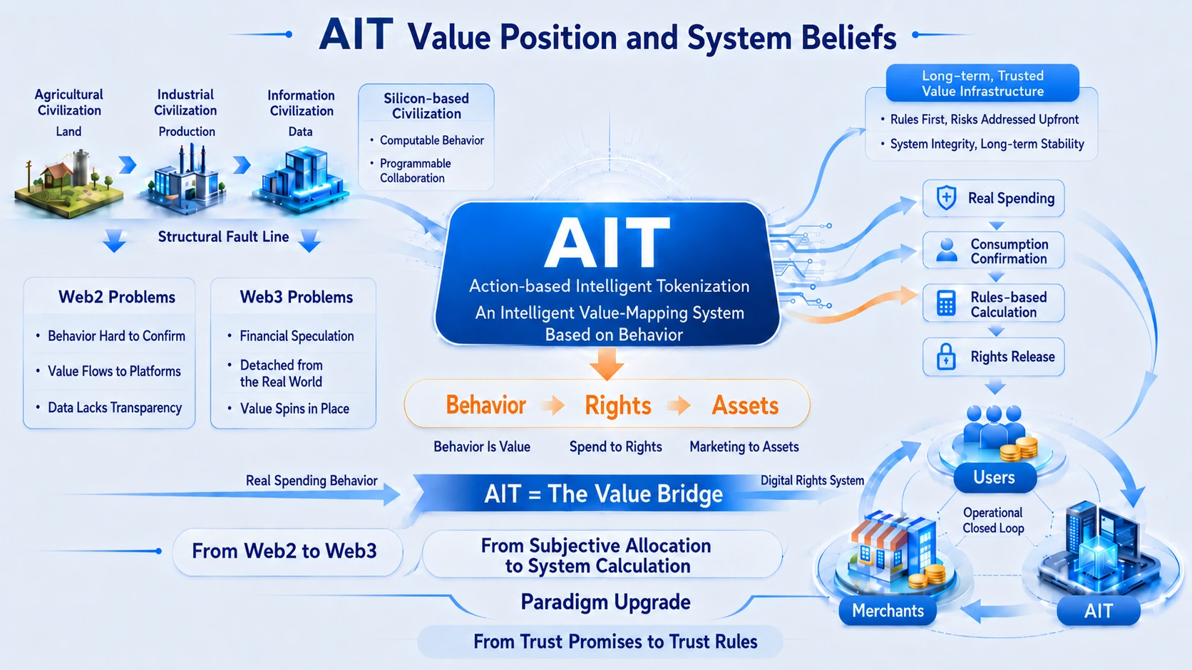 AIT's Value Stance and System Beliefs