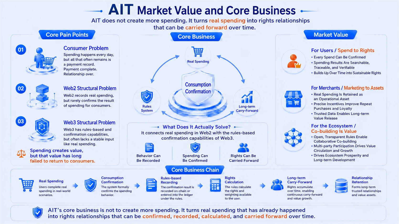 AIT's Market Value Proposition and Core Business