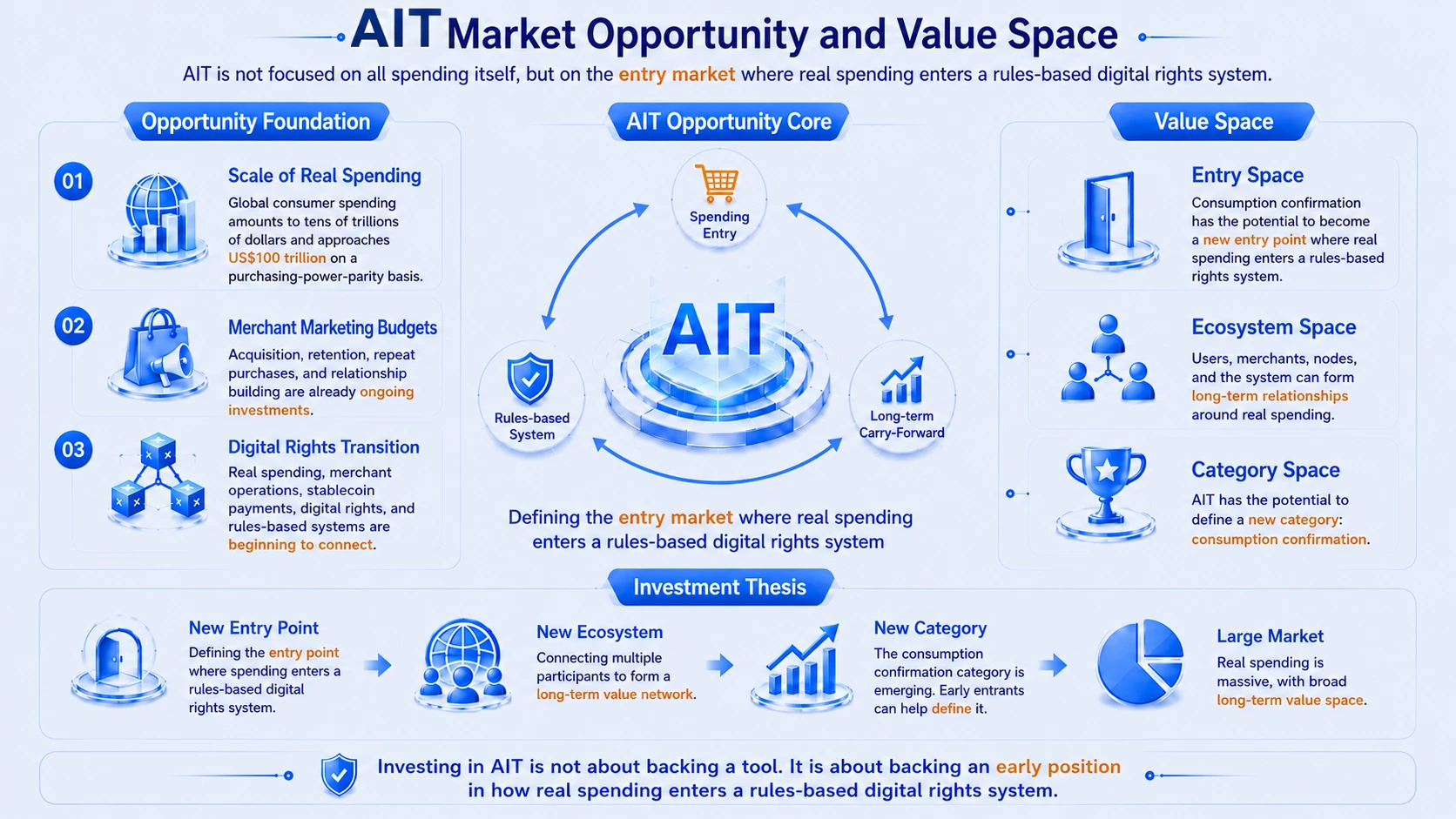 AIT's Market Opportunity and Value Potential