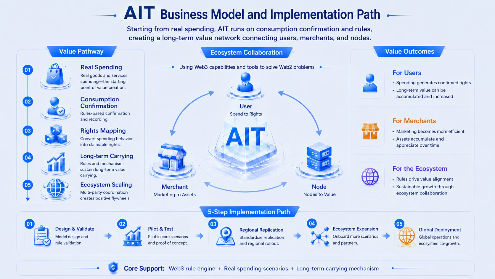 AIT's Business Model and Implementation Path