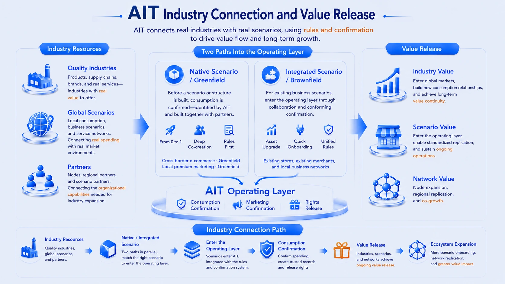 AIT's Industry Connectivity and Value Release