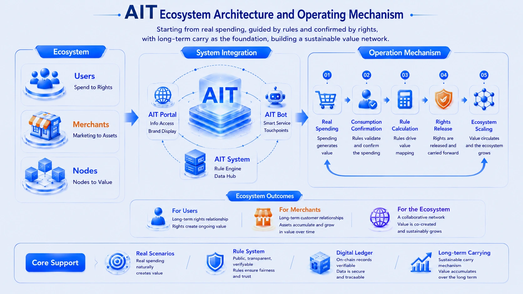 AIT's Ecosystem and Operating Mechanism