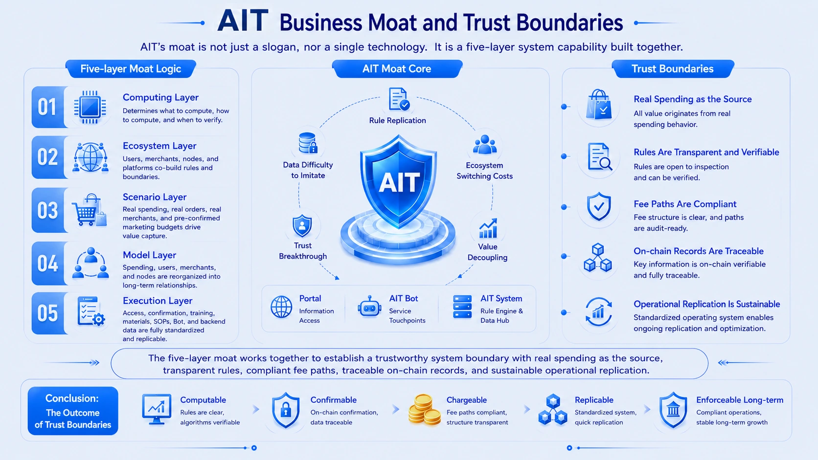 AIT's Business Defensibility and Trust Boundaries