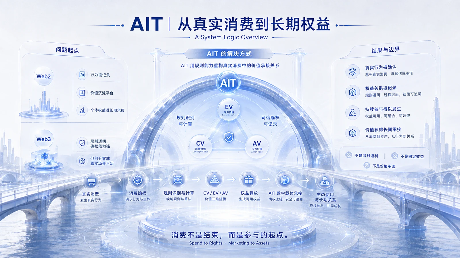 AIT 七层架构图