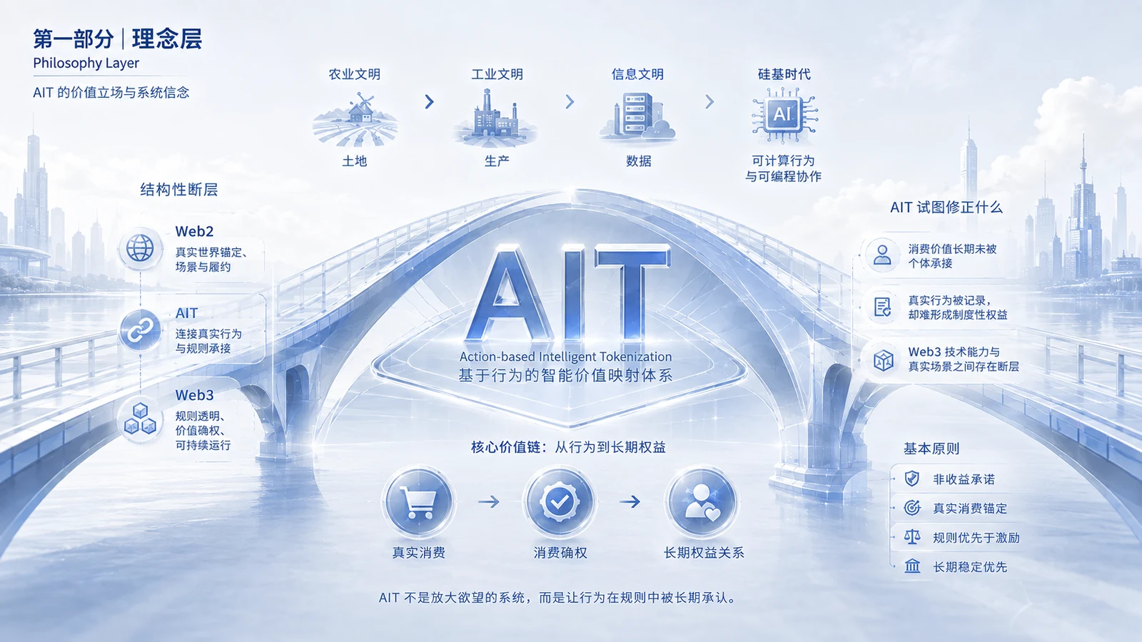 理念层图解