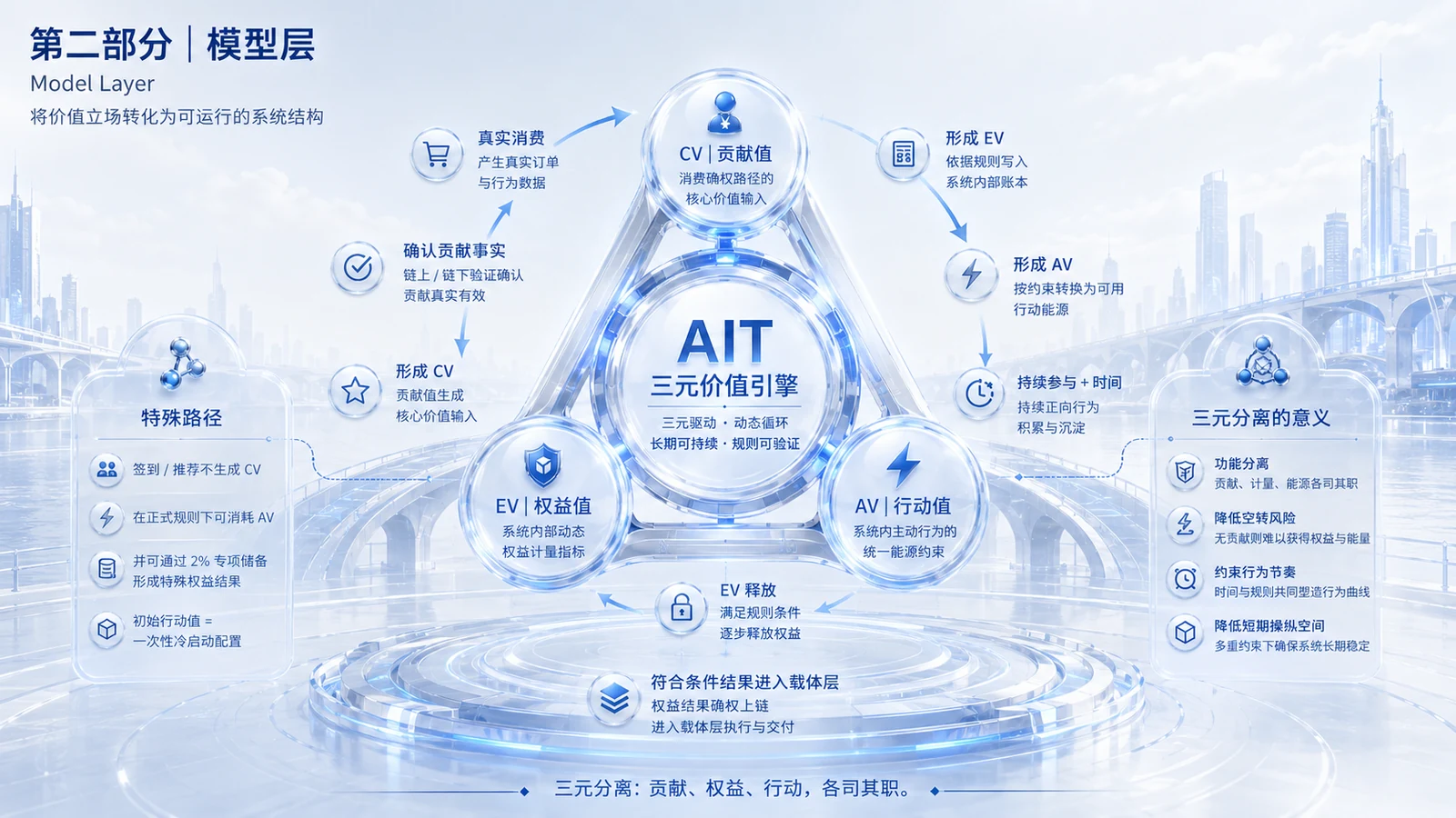 模型层图解