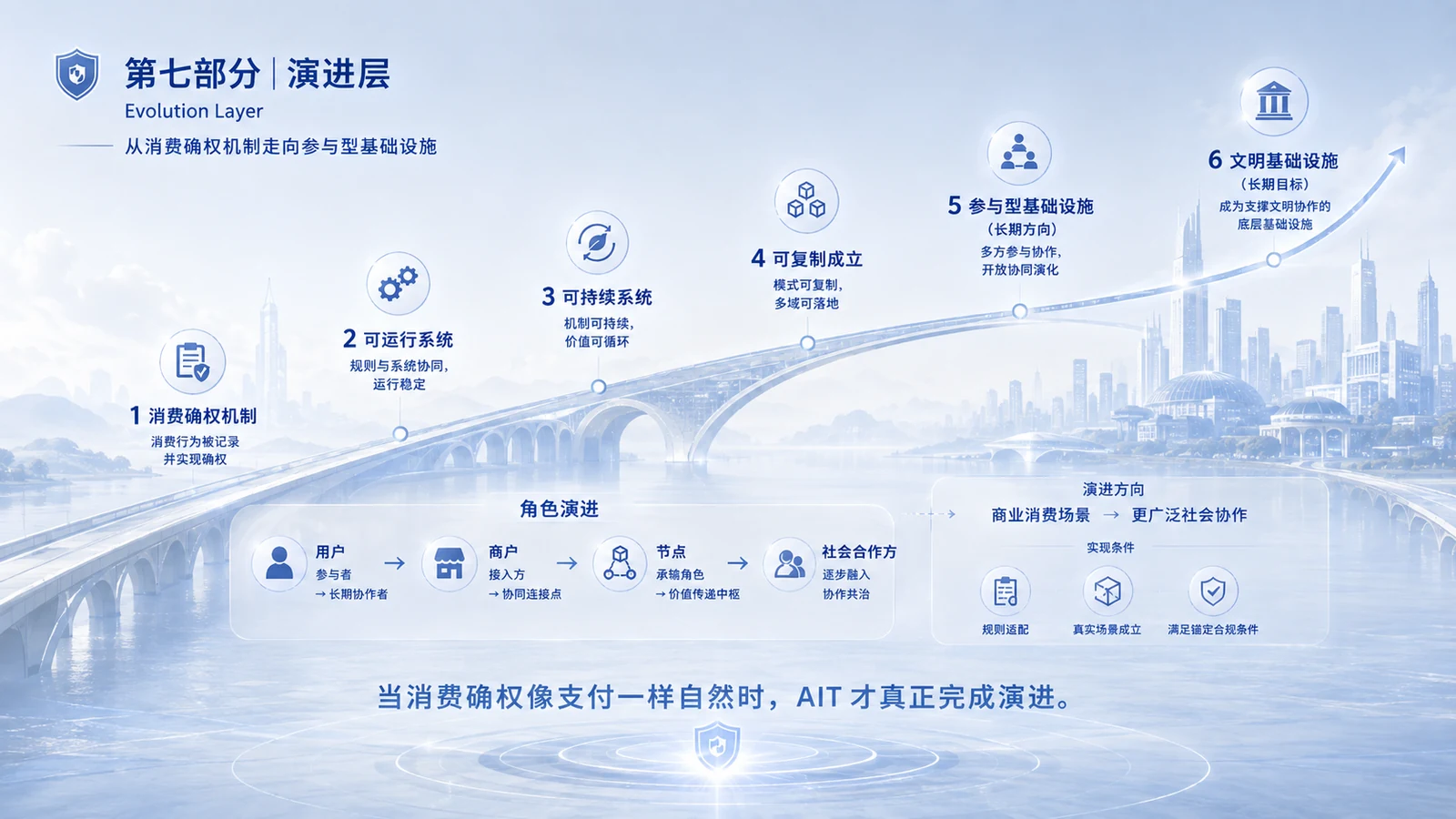 演进层图解