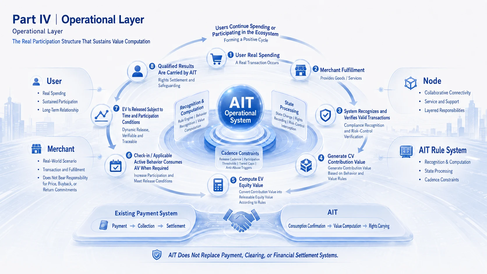 Operational Layer Diagram
