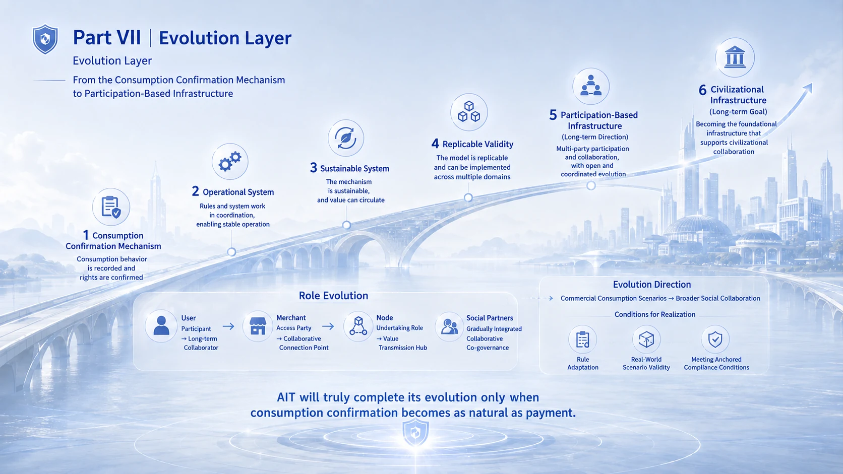 Evolution Layer Diagram